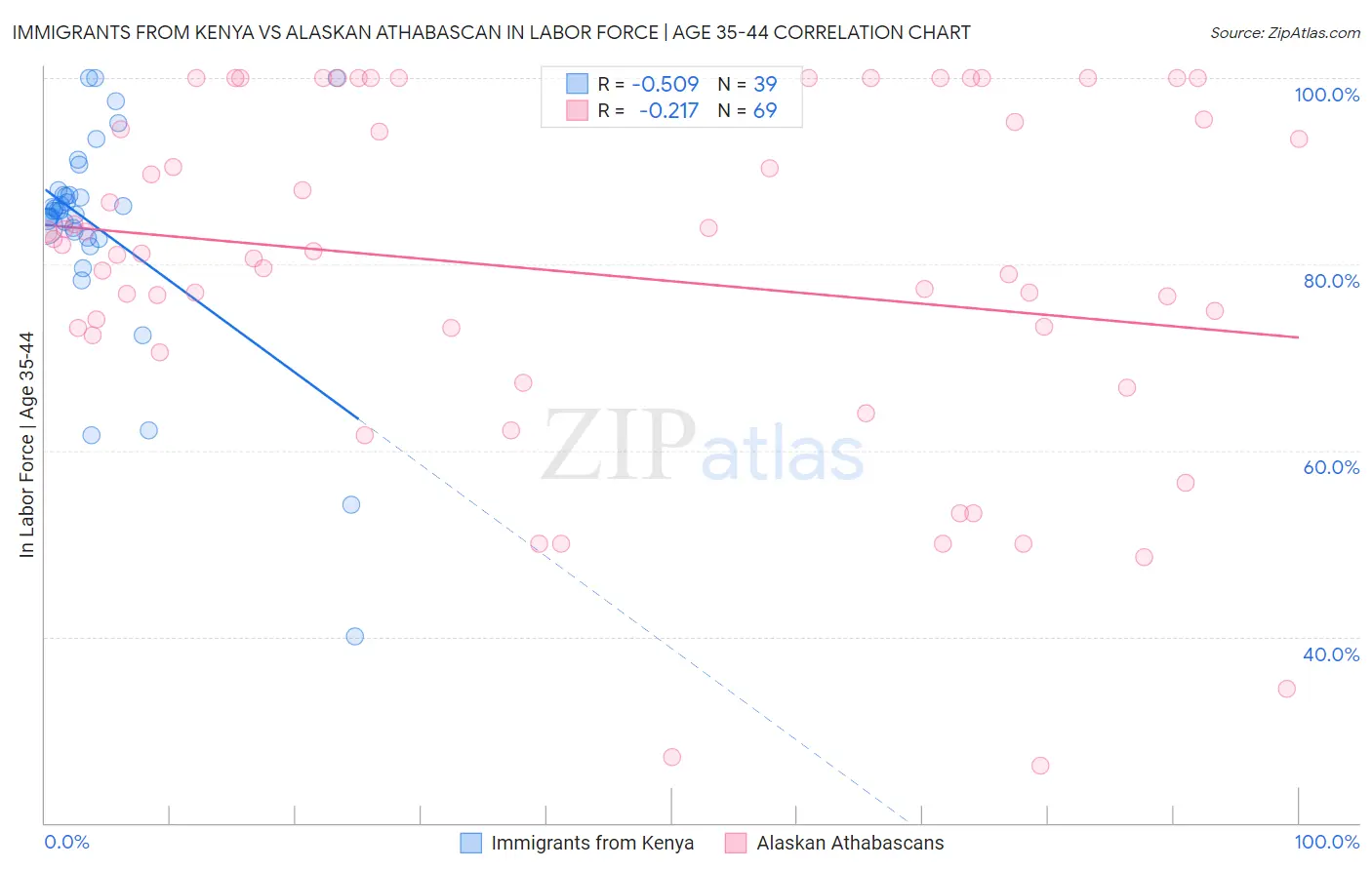 Immigrants from Kenya vs Alaskan Athabascan In Labor Force | Age 35-44