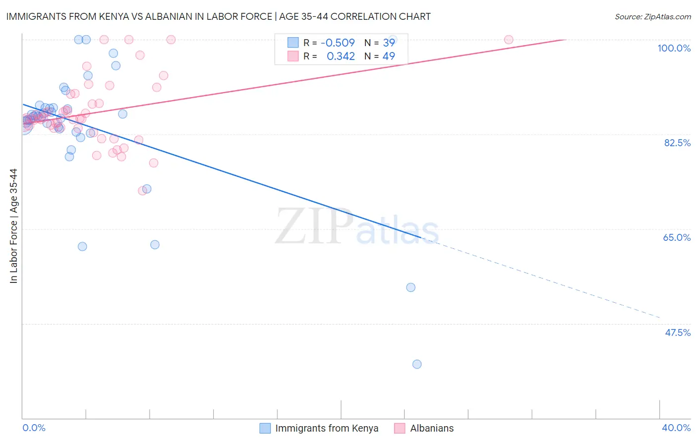 Immigrants from Kenya vs Albanian In Labor Force | Age 35-44