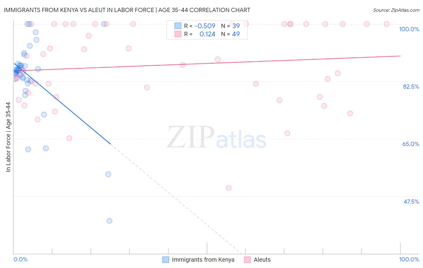 Immigrants from Kenya vs Aleut In Labor Force | Age 35-44