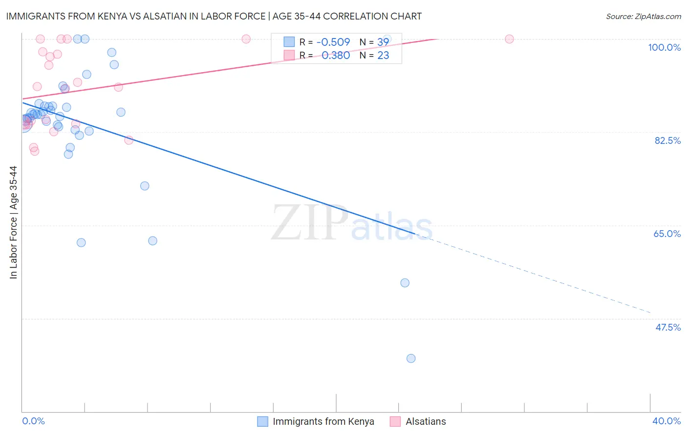 Immigrants from Kenya vs Alsatian In Labor Force | Age 35-44