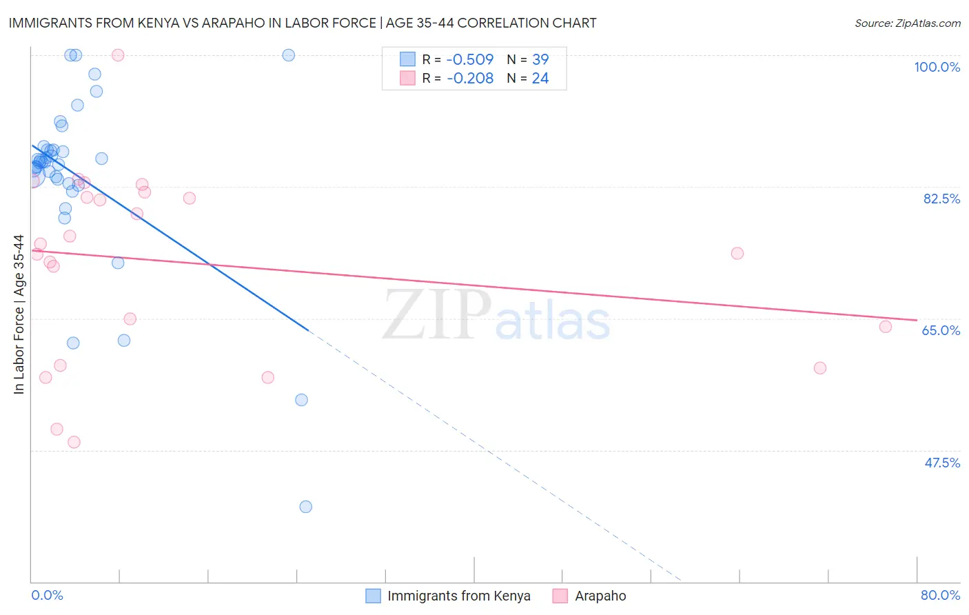 Immigrants from Kenya vs Arapaho In Labor Force | Age 35-44