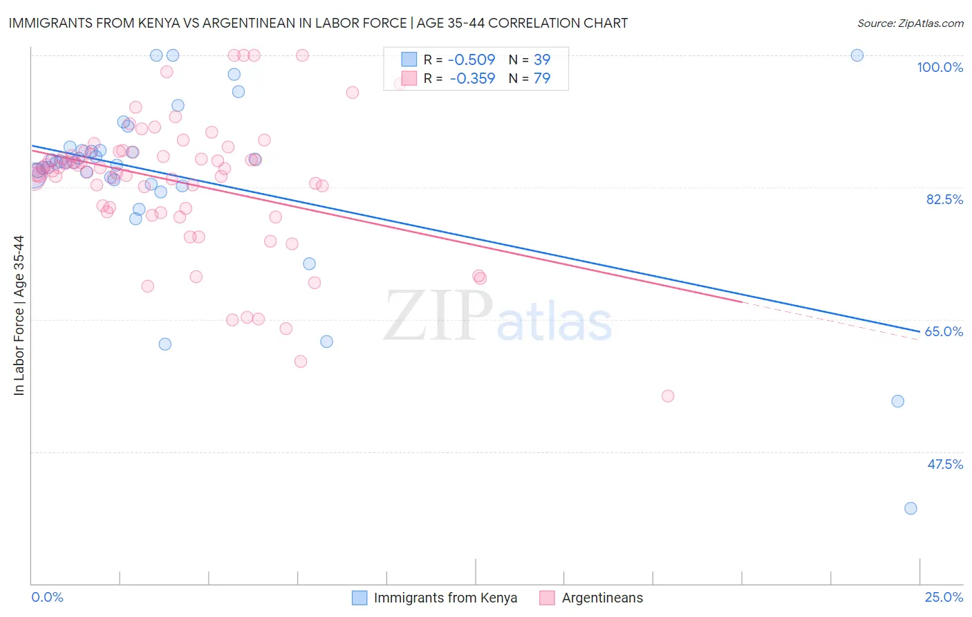 Immigrants from Kenya vs Argentinean In Labor Force | Age 35-44