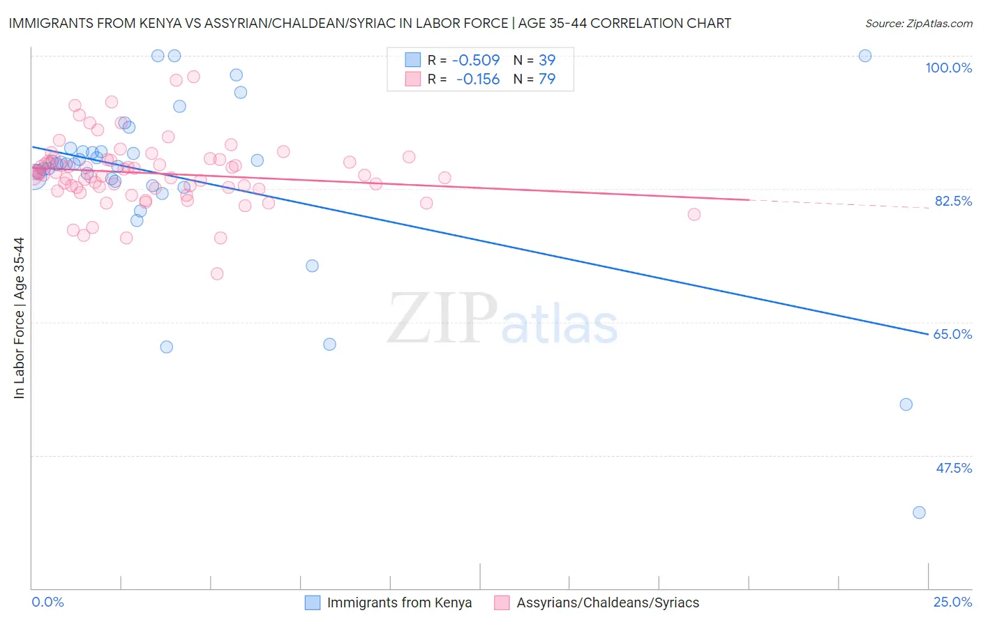 Immigrants from Kenya vs Assyrian/Chaldean/Syriac In Labor Force | Age 35-44