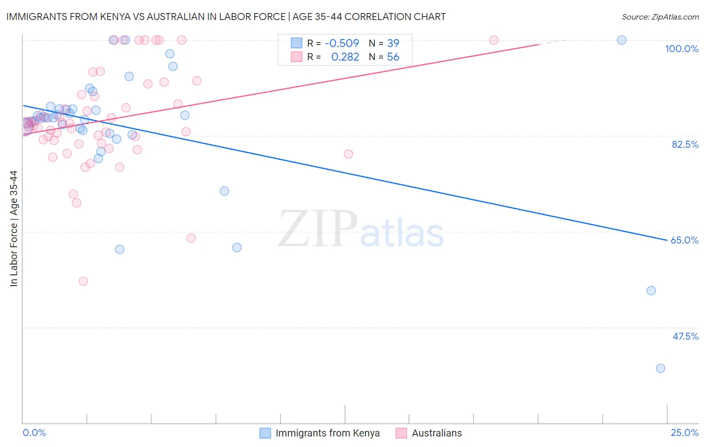 Immigrants from Kenya vs Australian In Labor Force | Age 35-44