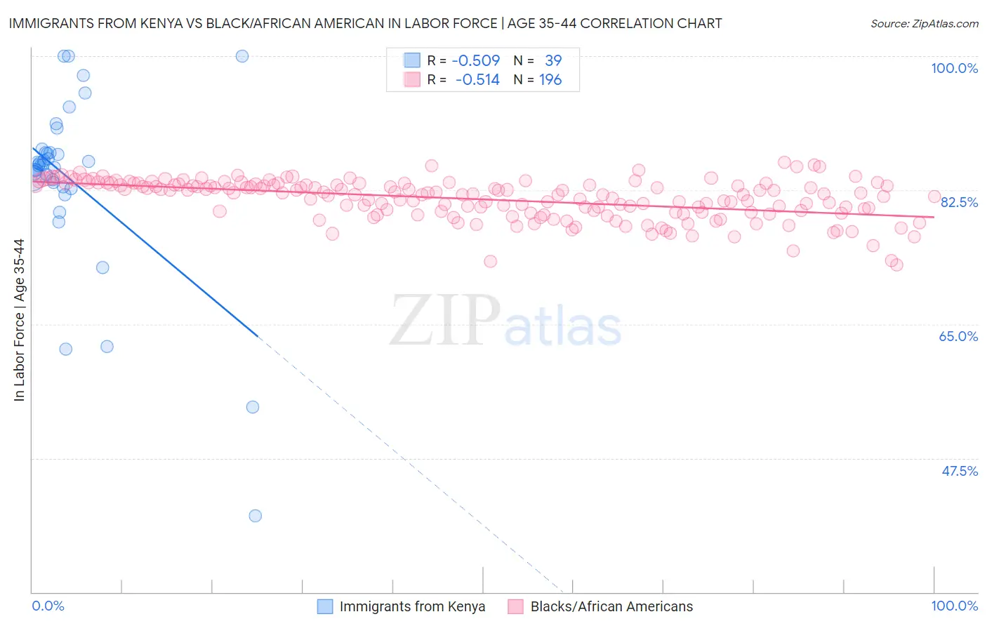 Immigrants from Kenya vs Black/African American In Labor Force | Age 35-44