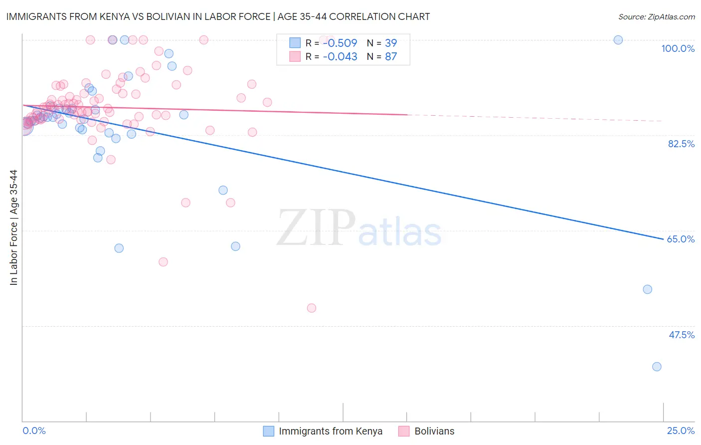 Immigrants from Kenya vs Bolivian In Labor Force | Age 35-44