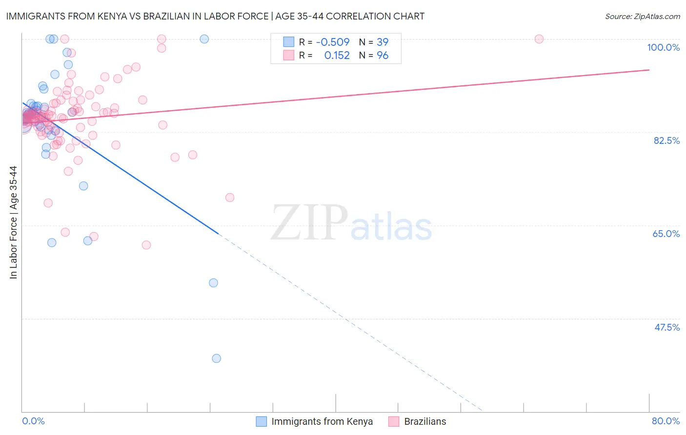 Immigrants from Kenya vs Brazilian In Labor Force | Age 35-44