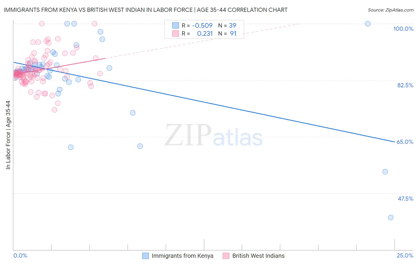 Immigrants from Kenya vs British West Indian In Labor Force | Age 35-44