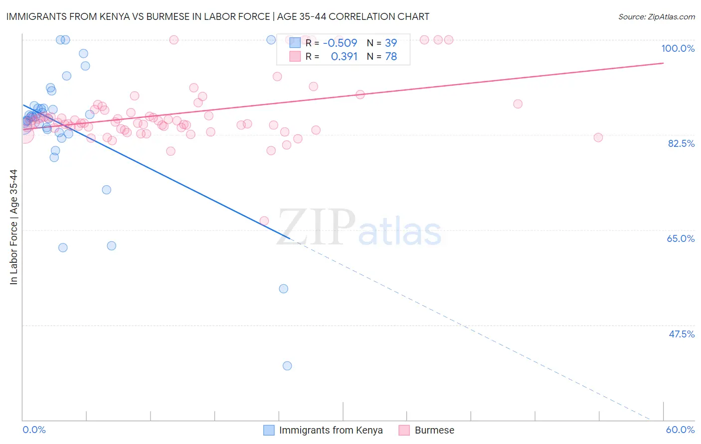 Immigrants from Kenya vs Burmese In Labor Force | Age 35-44