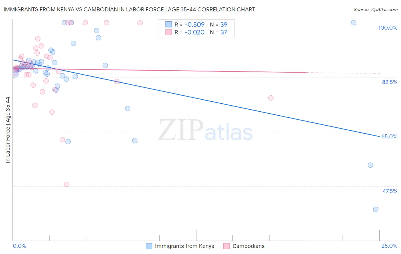 Immigrants from Kenya vs Cambodian In Labor Force | Age 35-44