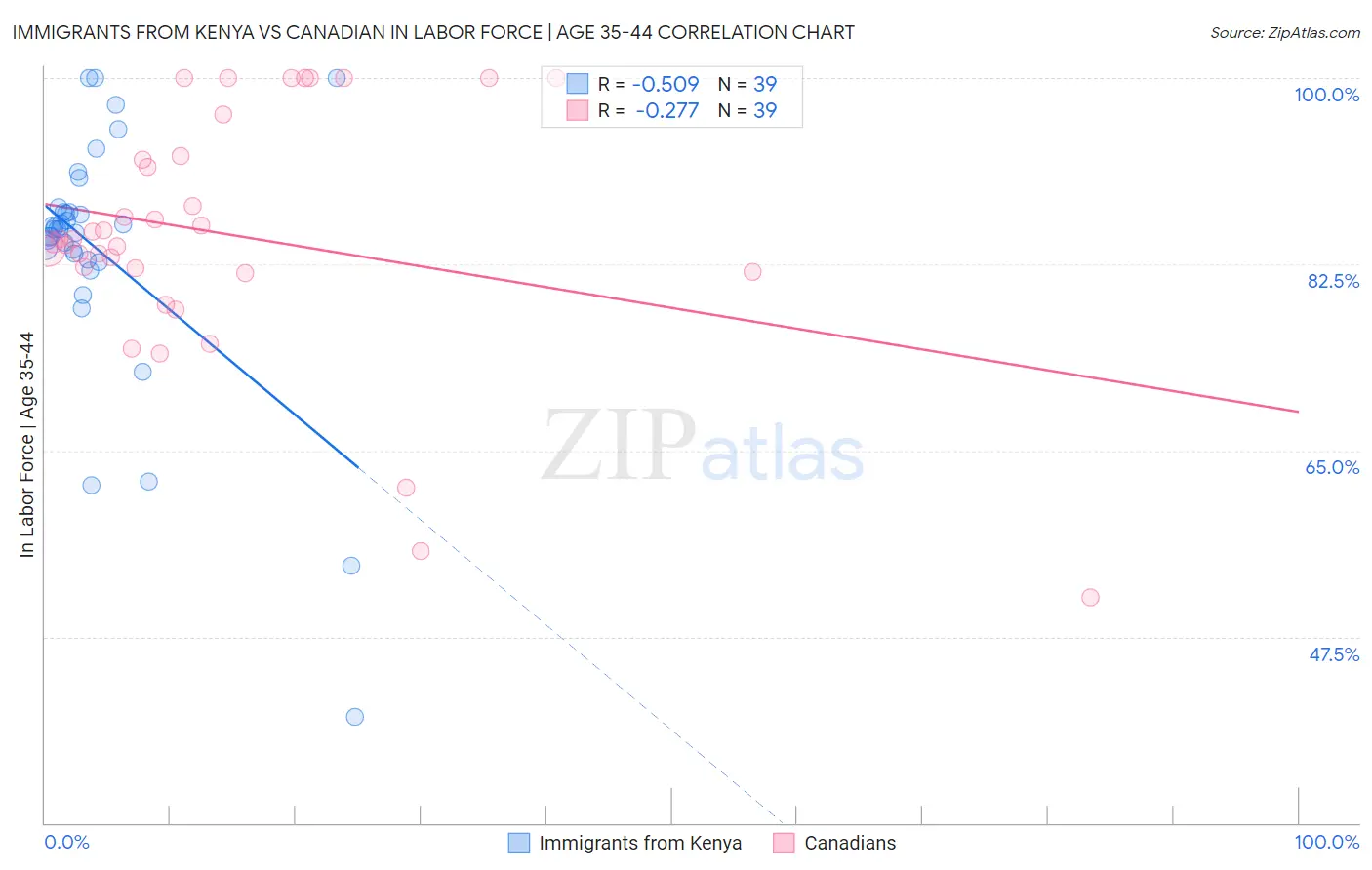 Immigrants from Kenya vs Canadian In Labor Force | Age 35-44