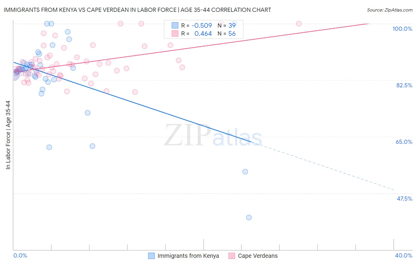 Immigrants from Kenya vs Cape Verdean In Labor Force | Age 35-44