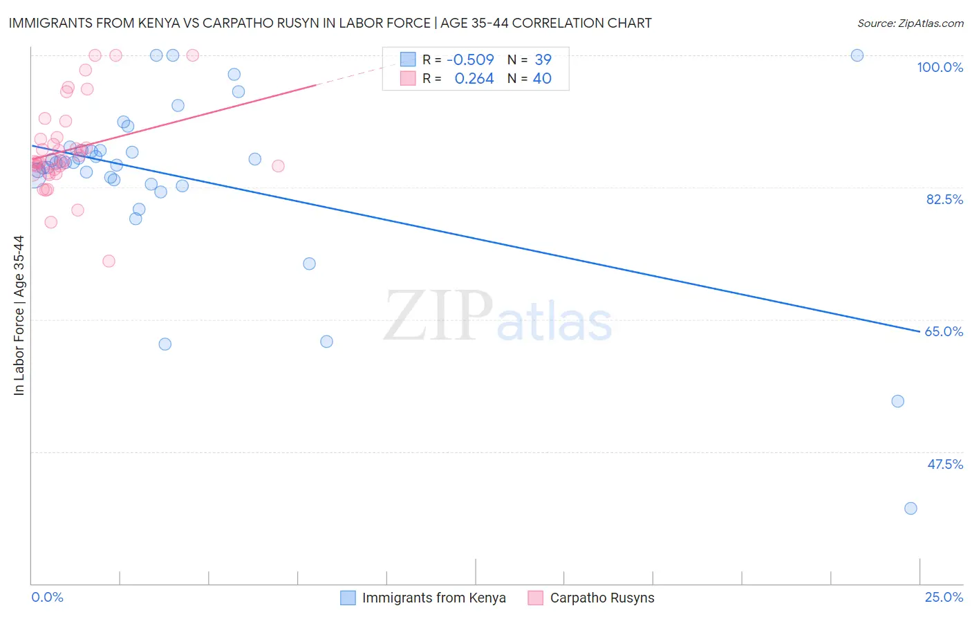 Immigrants from Kenya vs Carpatho Rusyn In Labor Force | Age 35-44