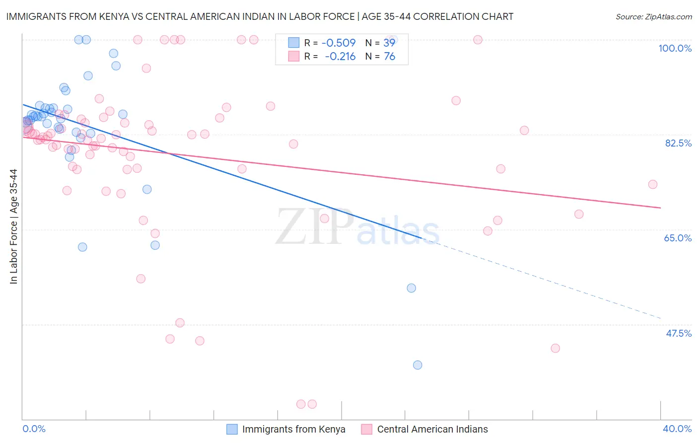 Immigrants from Kenya vs Central American Indian In Labor Force | Age 35-44