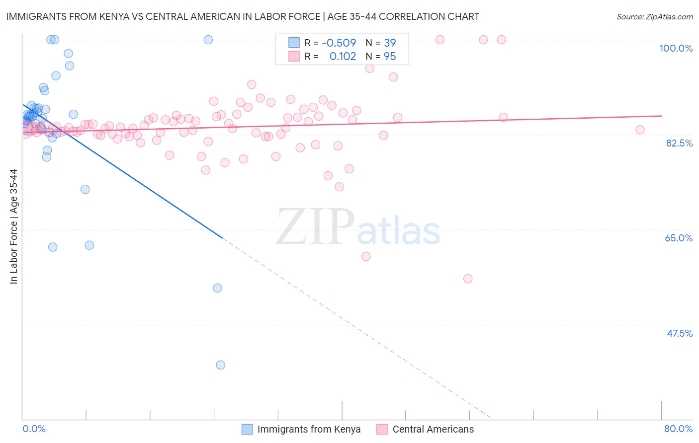 Immigrants from Kenya vs Central American In Labor Force | Age 35-44