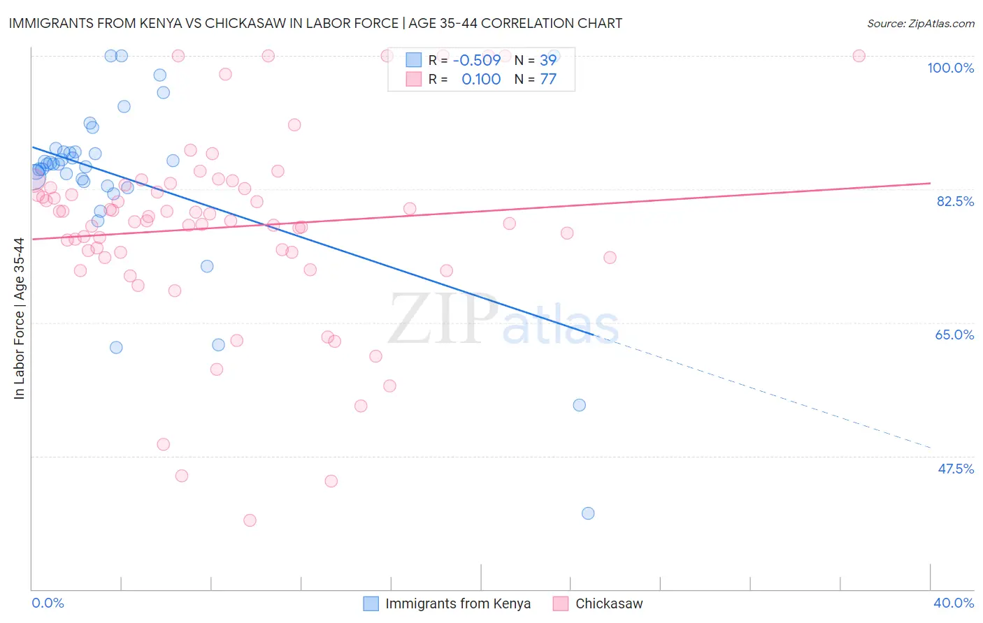 Immigrants from Kenya vs Chickasaw In Labor Force | Age 35-44