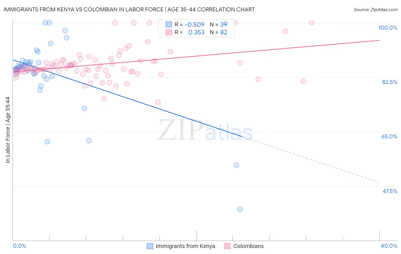 Immigrants from Kenya vs Colombian In Labor Force | Age 35-44