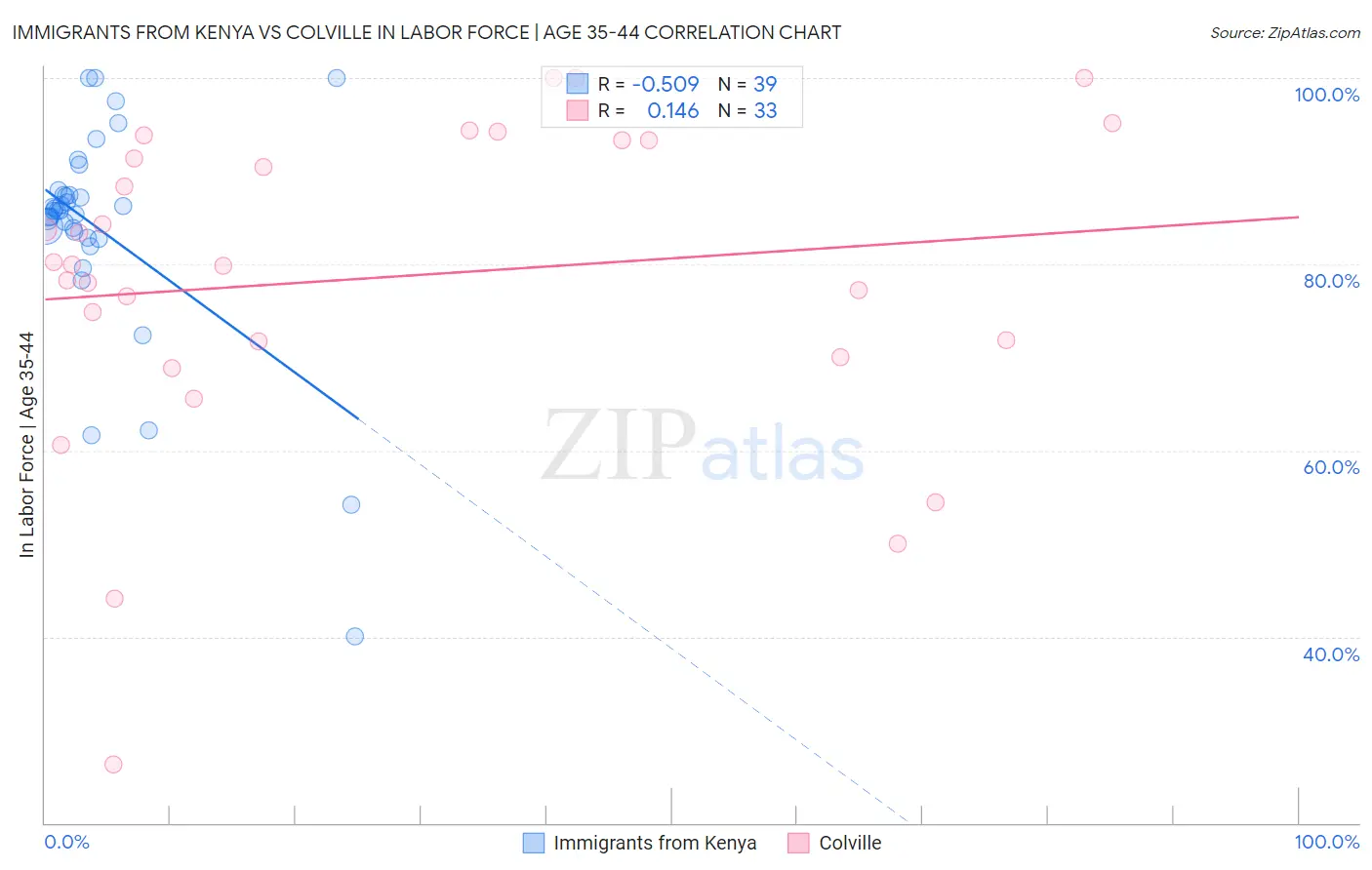 Immigrants from Kenya vs Colville In Labor Force | Age 35-44