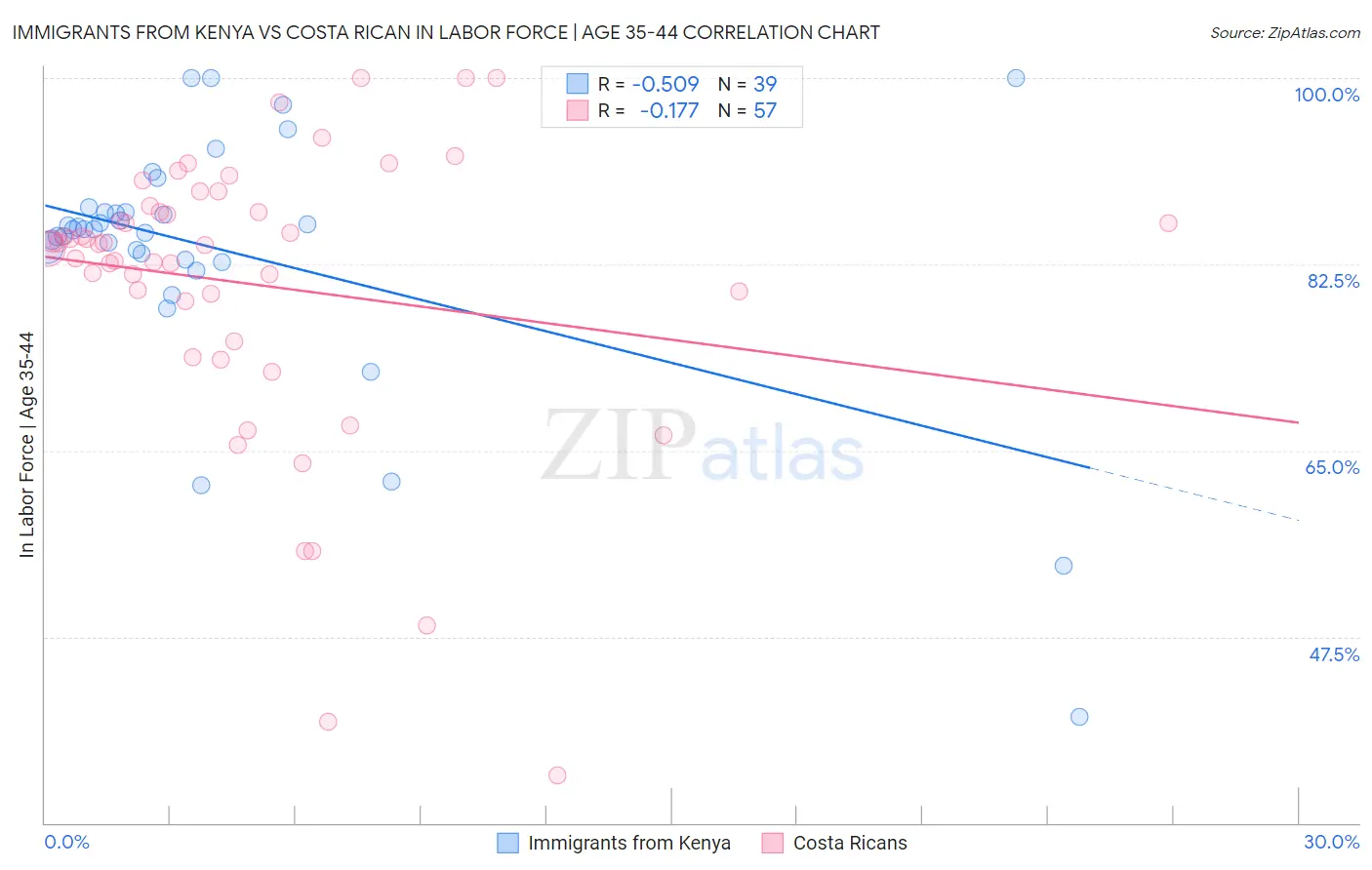 Immigrants from Kenya vs Costa Rican In Labor Force | Age 35-44