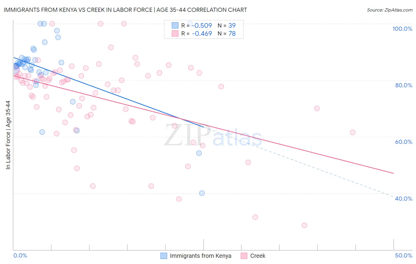 Immigrants from Kenya vs Creek In Labor Force | Age 35-44