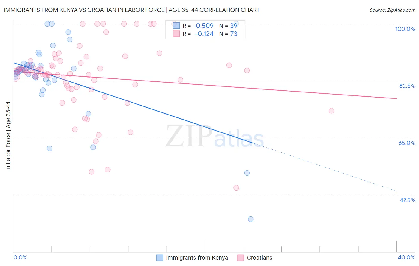 Immigrants from Kenya vs Croatian In Labor Force | Age 35-44