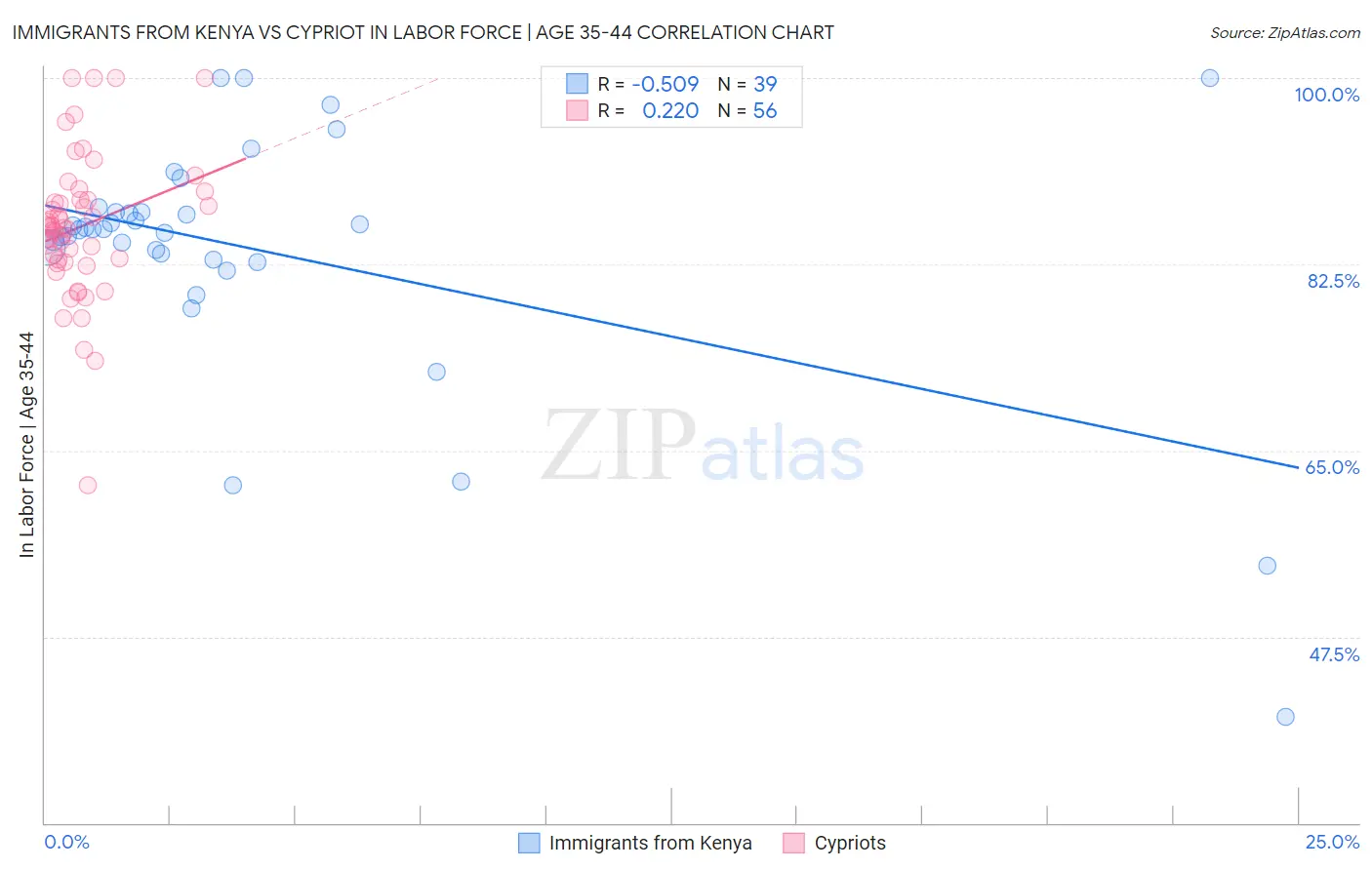 Immigrants from Kenya vs Cypriot In Labor Force | Age 35-44