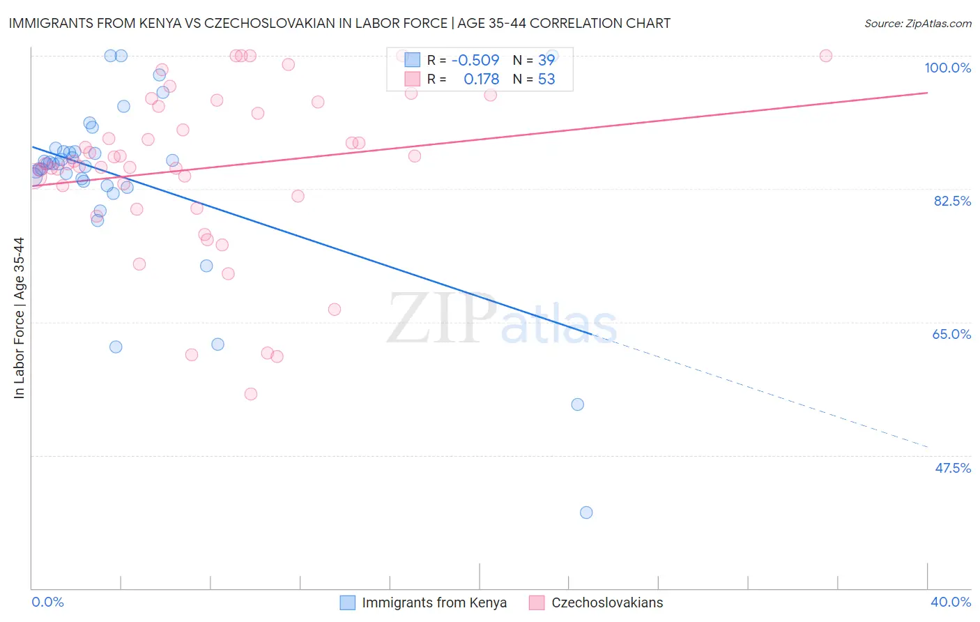 Immigrants from Kenya vs Czechoslovakian In Labor Force | Age 35-44