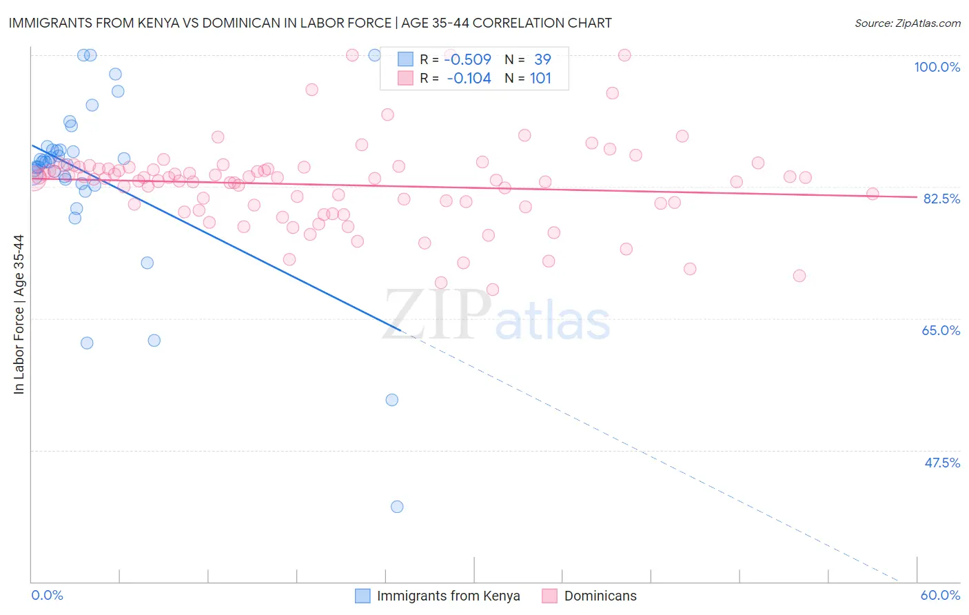 Immigrants from Kenya vs Dominican In Labor Force | Age 35-44