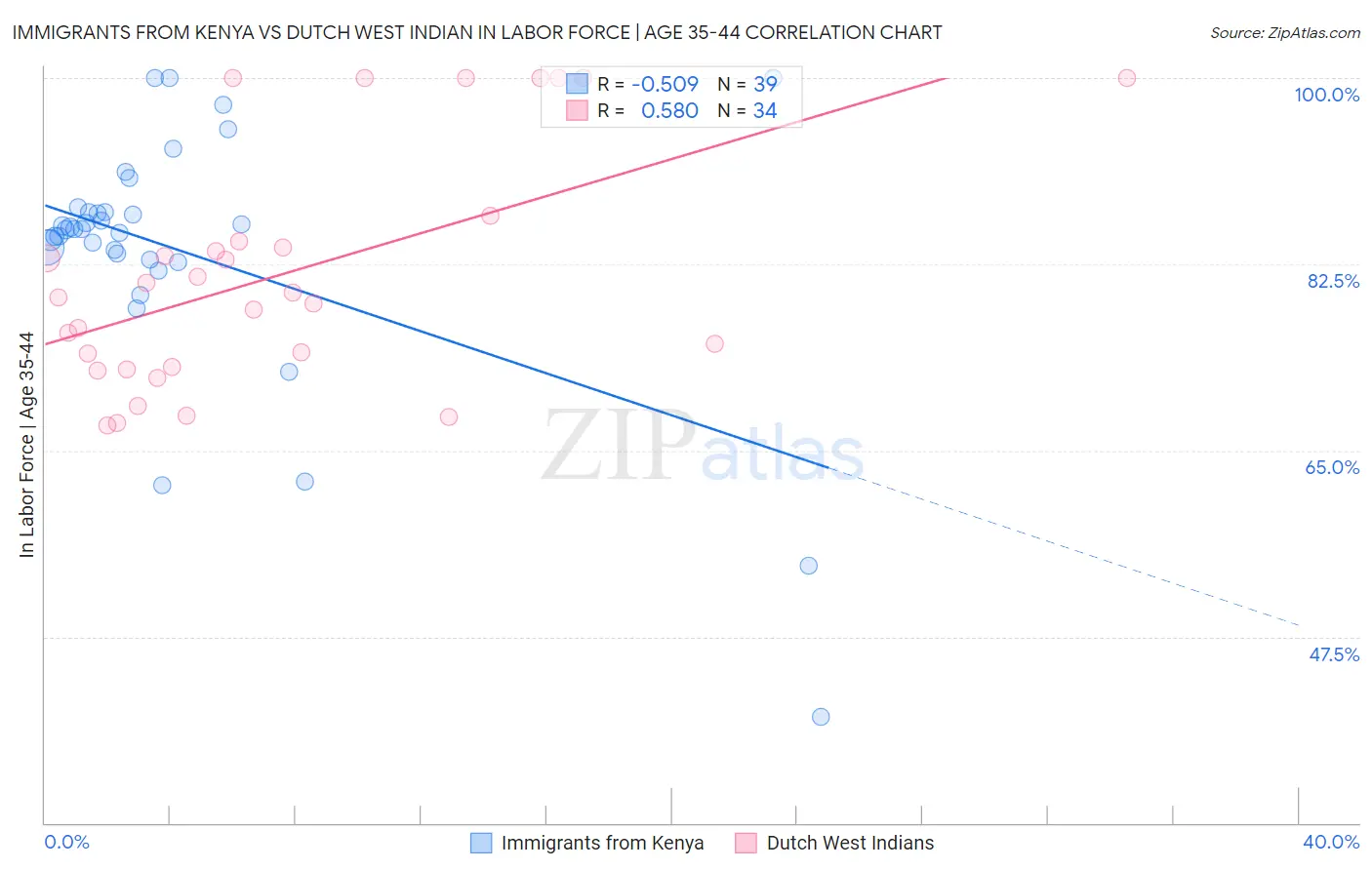 Immigrants from Kenya vs Dutch West Indian In Labor Force | Age 35-44