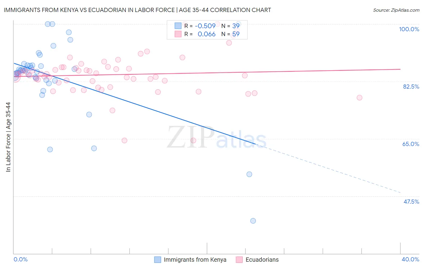 Immigrants from Kenya vs Ecuadorian In Labor Force | Age 35-44