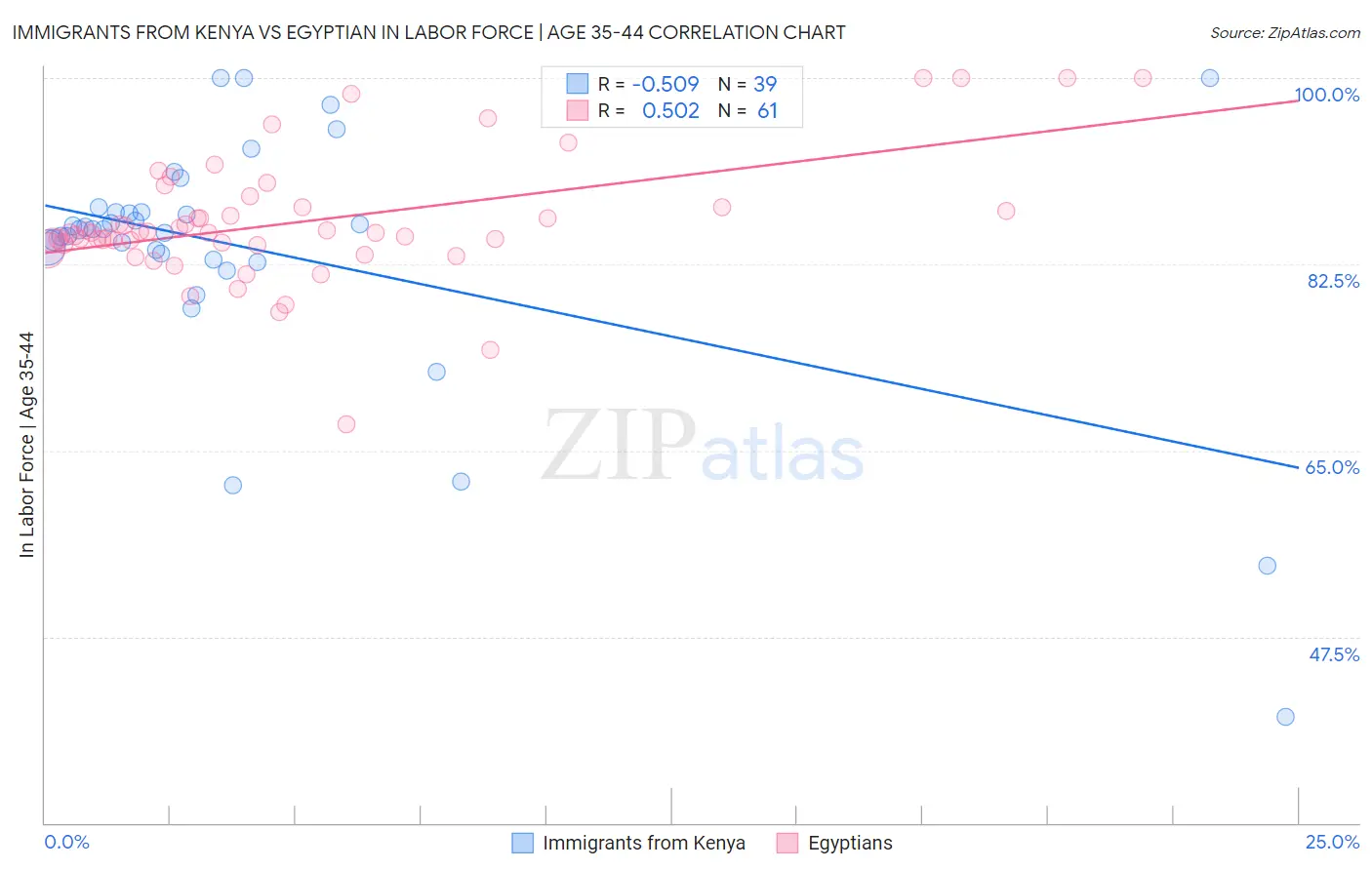 Immigrants from Kenya vs Egyptian In Labor Force | Age 35-44