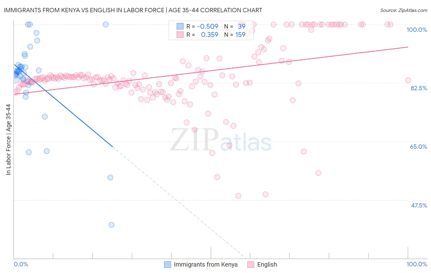 Immigrants from Kenya vs English In Labor Force | Age 35-44