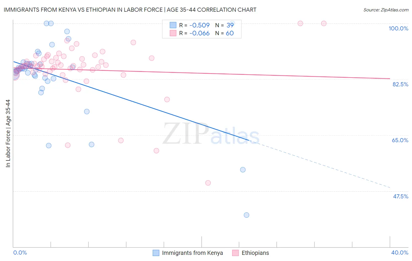 Immigrants from Kenya vs Ethiopian In Labor Force | Age 35-44