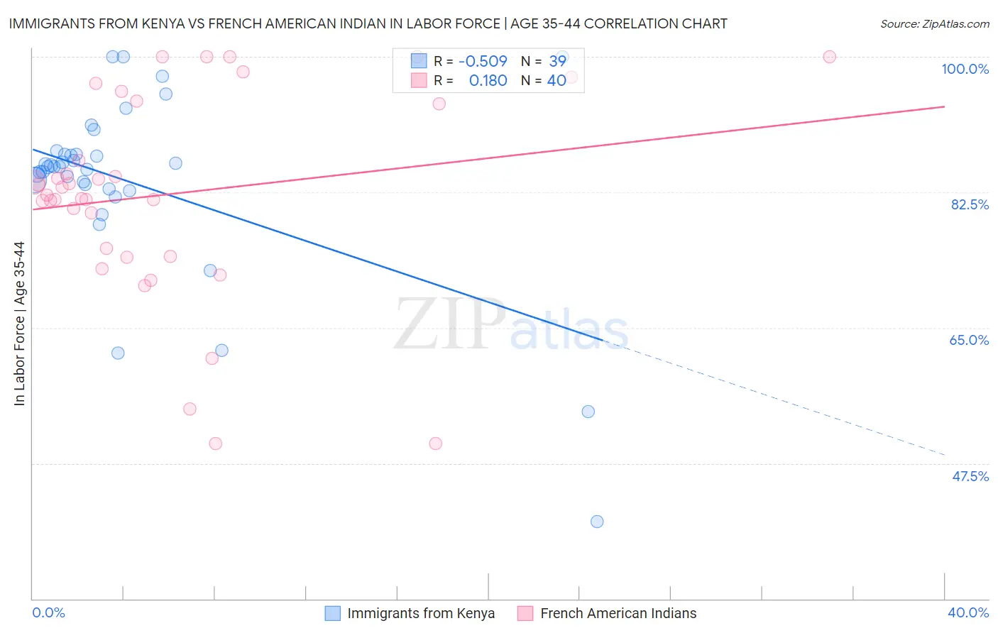 Immigrants from Kenya vs French American Indian In Labor Force | Age 35-44