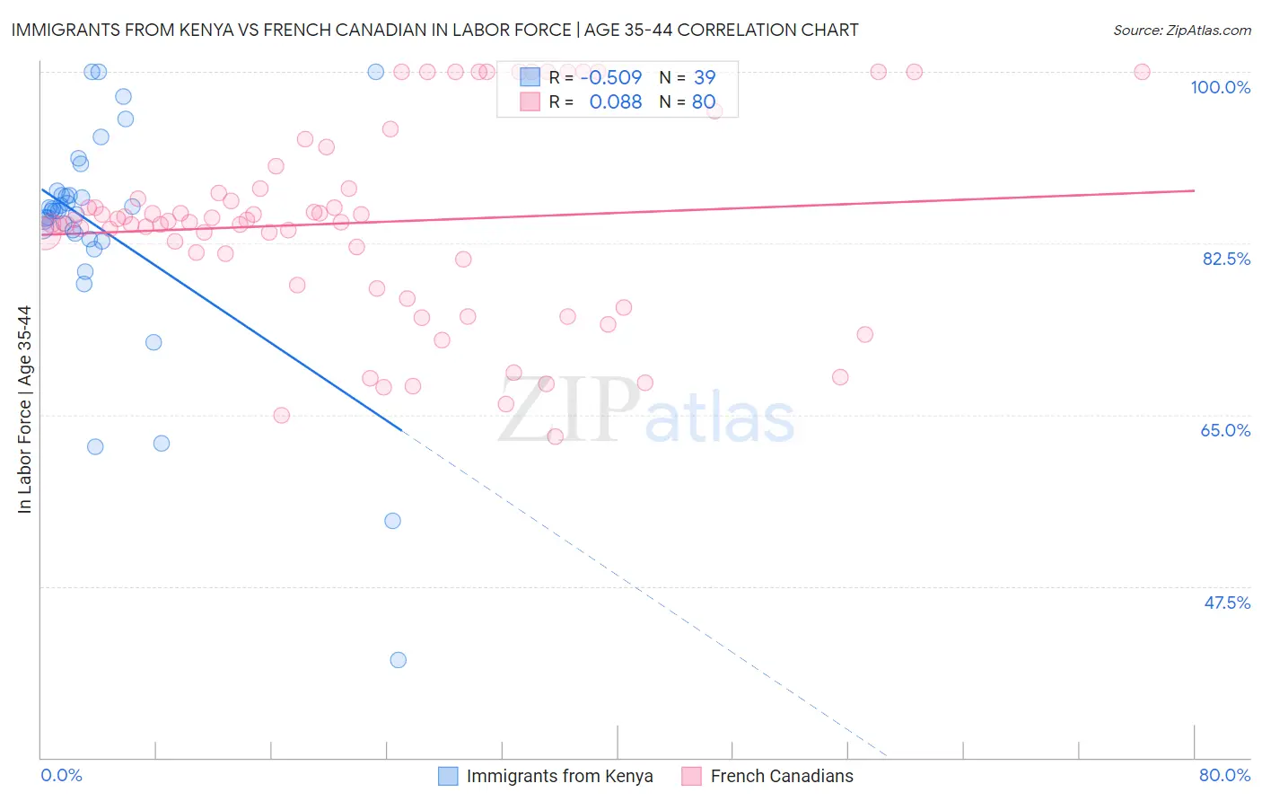 Immigrants from Kenya vs French Canadian In Labor Force | Age 35-44