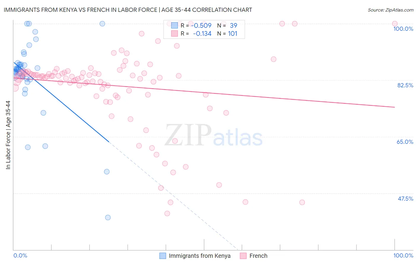 Immigrants from Kenya vs French In Labor Force | Age 35-44