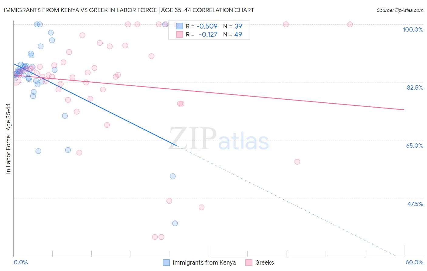 Immigrants from Kenya vs Greek In Labor Force | Age 35-44