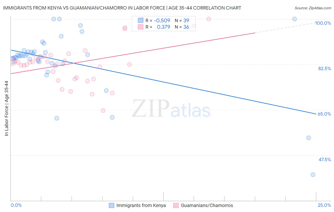 Immigrants from Kenya vs Guamanian/Chamorro In Labor Force | Age 35-44