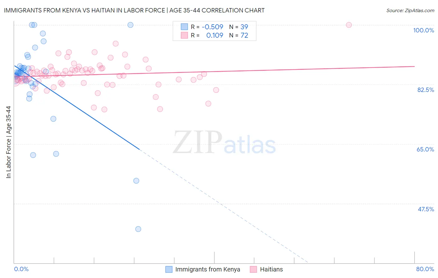 Immigrants from Kenya vs Haitian In Labor Force | Age 35-44