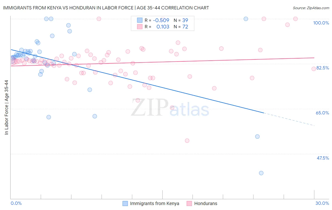 Immigrants from Kenya vs Honduran In Labor Force | Age 35-44