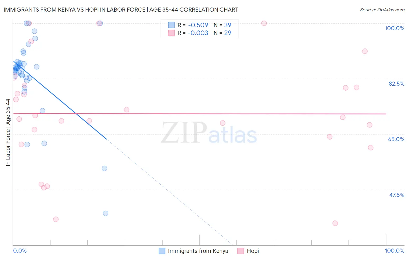 Immigrants from Kenya vs Hopi In Labor Force | Age 35-44