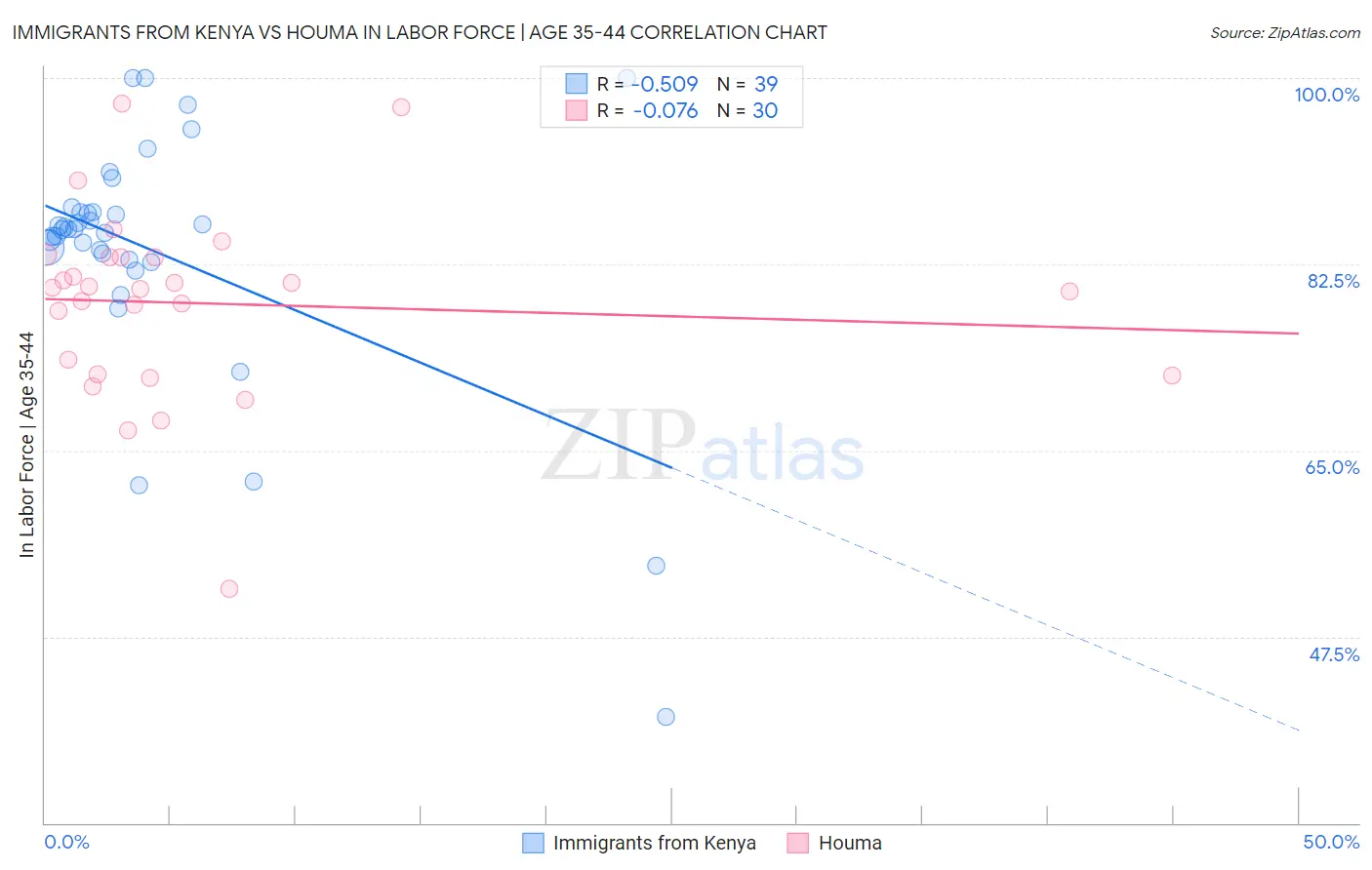 Immigrants from Kenya vs Houma In Labor Force | Age 35-44