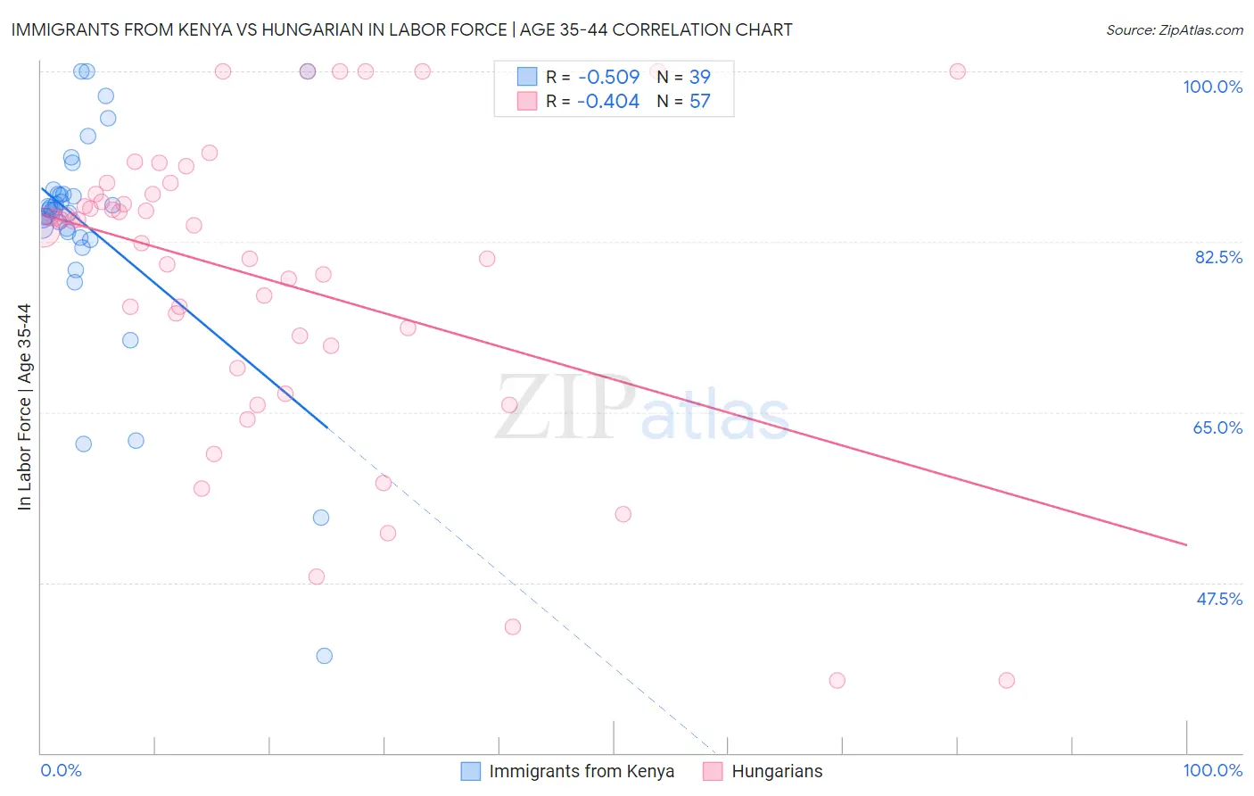 Immigrants from Kenya vs Hungarian In Labor Force | Age 35-44