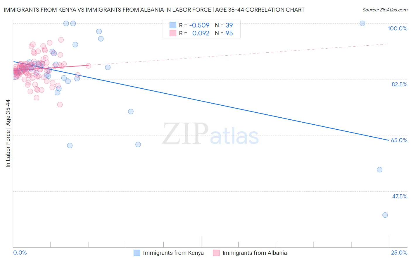 Immigrants from Kenya vs Immigrants from Albania In Labor Force | Age 35-44