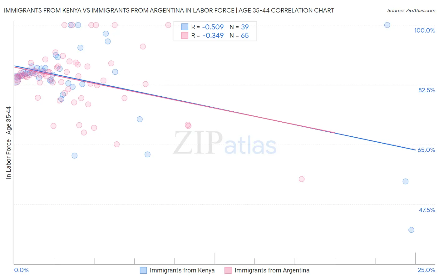 Immigrants from Kenya vs Immigrants from Argentina In Labor Force | Age 35-44