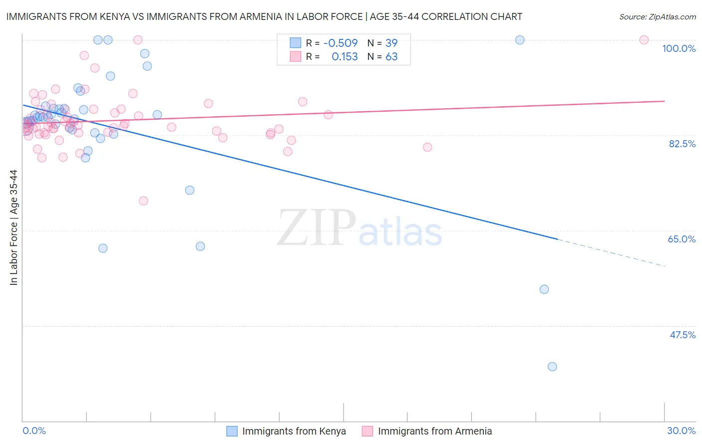 Immigrants from Kenya vs Immigrants from Armenia In Labor Force | Age 35-44