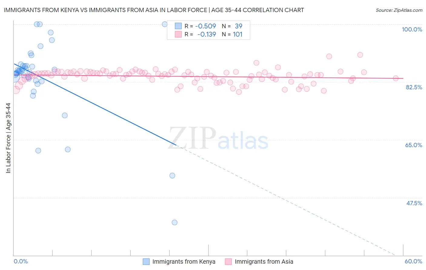 Immigrants from Kenya vs Immigrants from Asia In Labor Force | Age 35-44