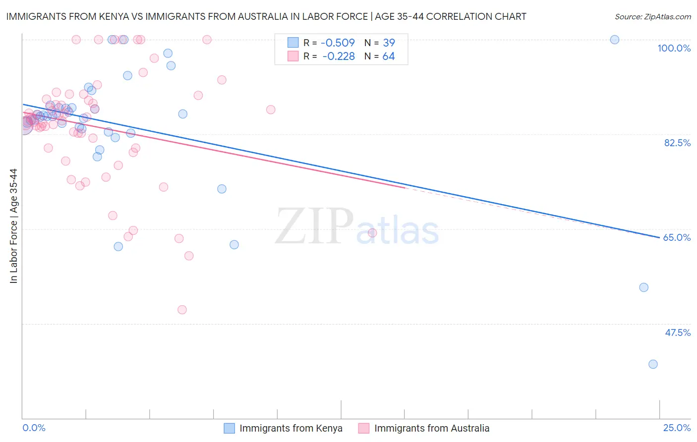 Immigrants from Kenya vs Immigrants from Australia In Labor Force | Age 35-44