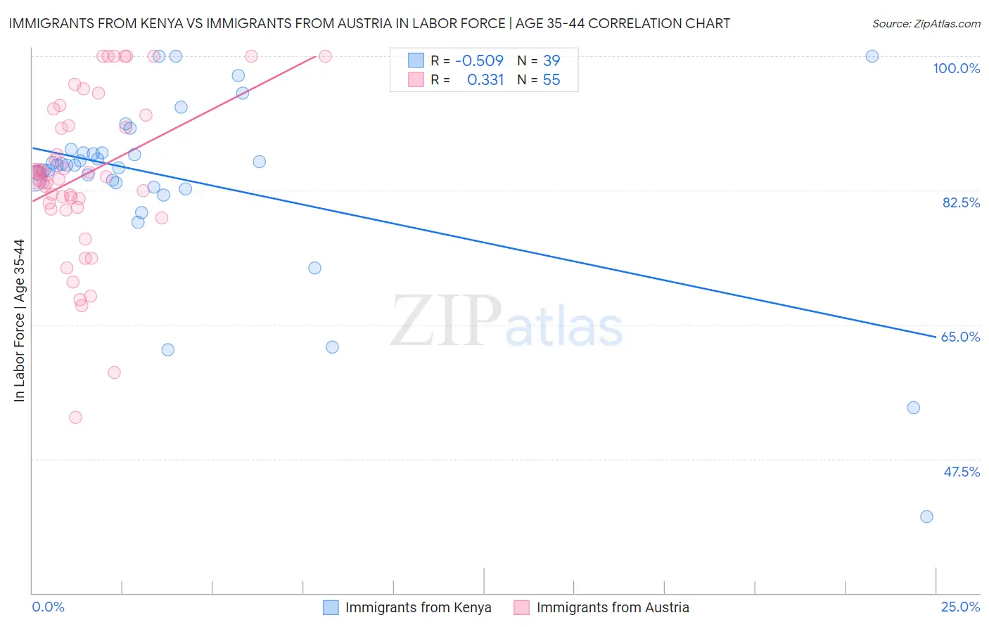 Immigrants from Kenya vs Immigrants from Austria In Labor Force | Age 35-44