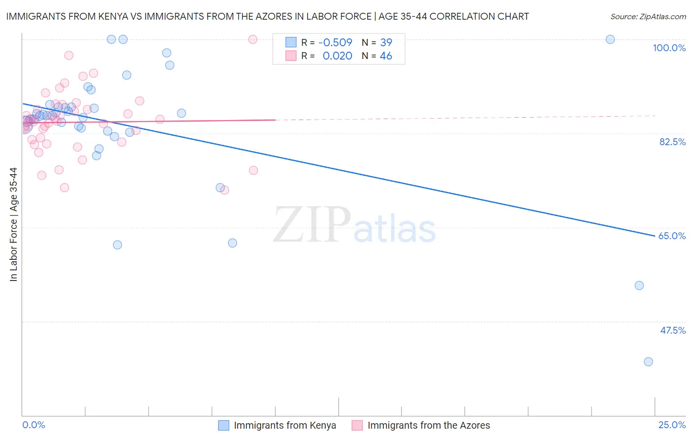 Immigrants from Kenya vs Immigrants from the Azores In Labor Force | Age 35-44